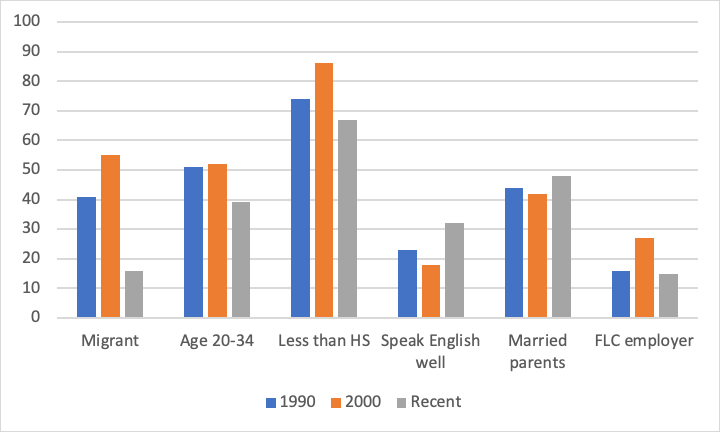 share of crop workers who were migrants