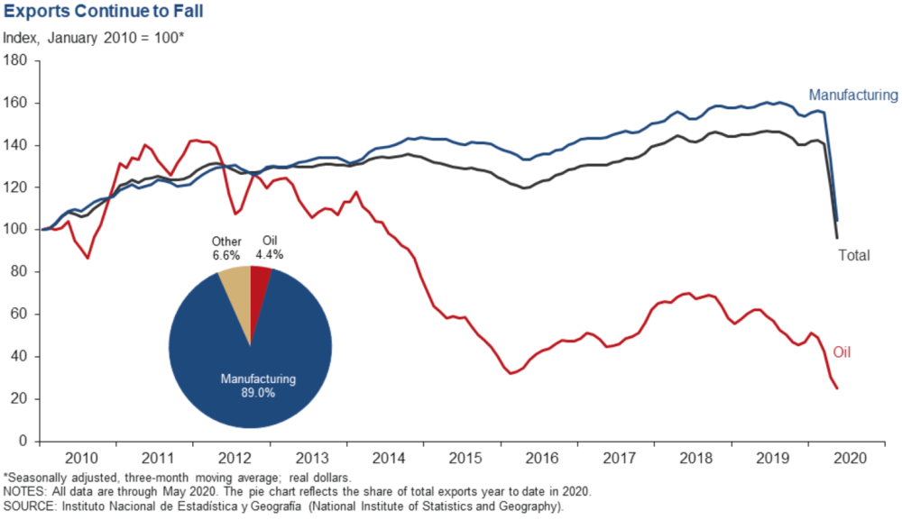 Mexico lost 3.5% of its 16.4 million formal sector jobs in June 2020