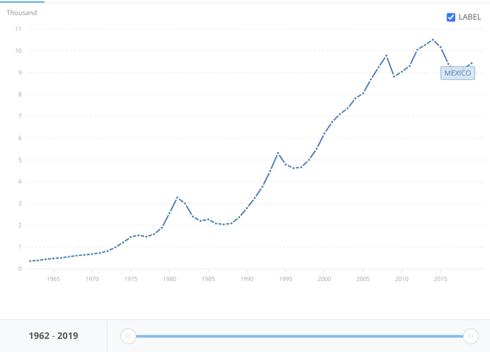 Mexico’s GDP per capita grew slower than in other developing countries between 1990 and 2012