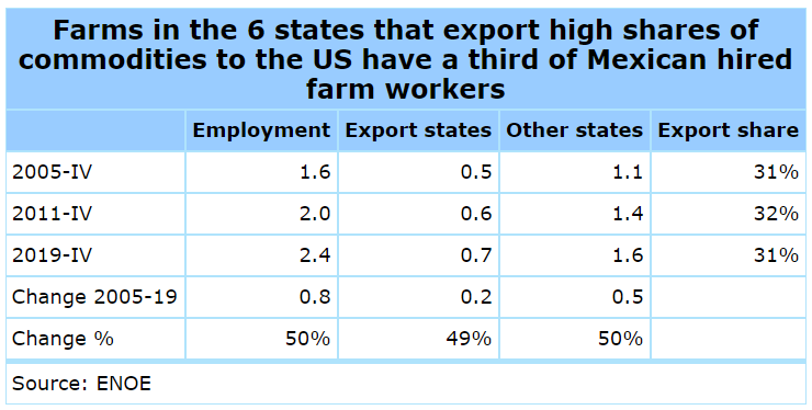 Farms in the 6 states that export high shares of commodities to the US have a third of Mexican hired farm workers