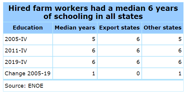 Hired farm workers had a median 6 years of schooling in all states