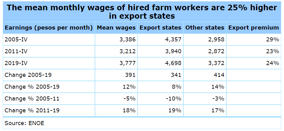 The mean monthly wages of hired farm workers are 25% higher in export states