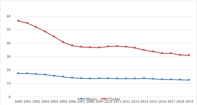 Employment in agriculture declined faster in Turkey than in Mexico from 2000 to 2019 (ag % of total employment)