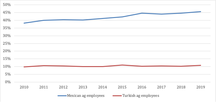 The share of employees in agricultural employment is four times higher in Mexico than in Turkey (employee % of ag employment)