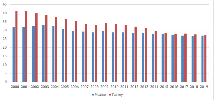 Vulnerable employment is higher in Turkey but fell faster than in Mexico (% of total employment)