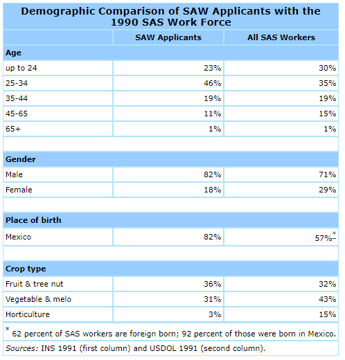 Demographic Comparison of SAW Applicants with the 1990 SAS Work Force