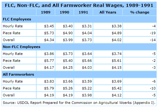 FLC, Non-FLC, and All Farmworker Real Wages, 1989-1991