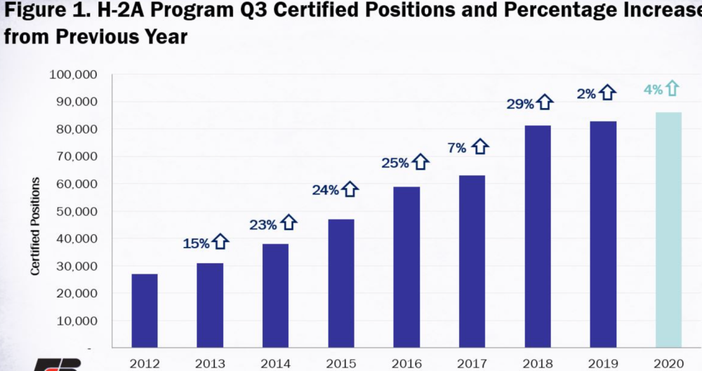 H-2A Program Q3 Certified Positions and Percentage Increase from Previous Year