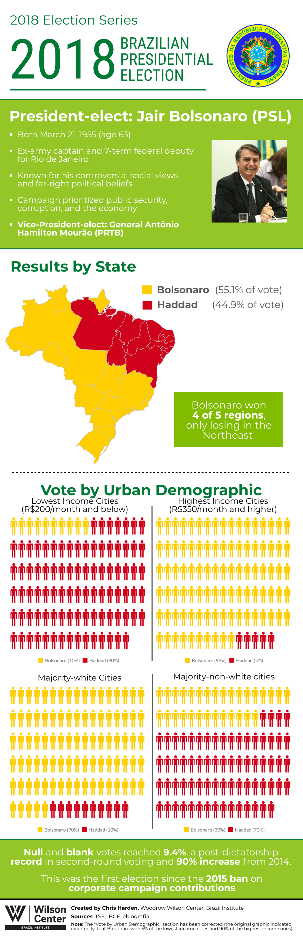 2018 Brazilian Presidential Election