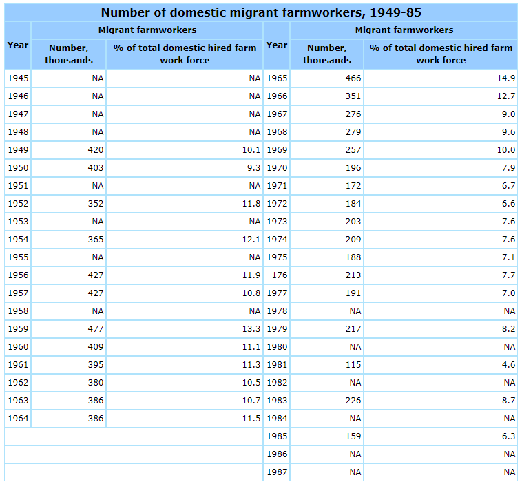 number of domestic migrant farmworkers