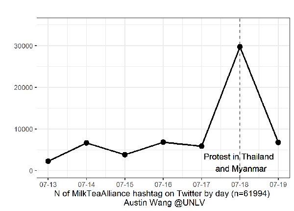 A line graph illustrating the use of the MilkTeaAlliance hashtag, as described in the text.