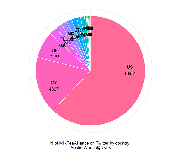 A pie chart showing the use of the MilkTeaAlliance hashtag as described in the article.