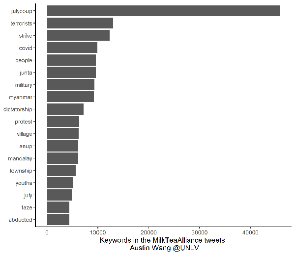 A graph showing popular keywords in MilkTeaAlliance tweets as described in the article.