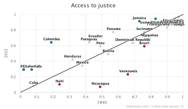 Access to Justice in Latin America