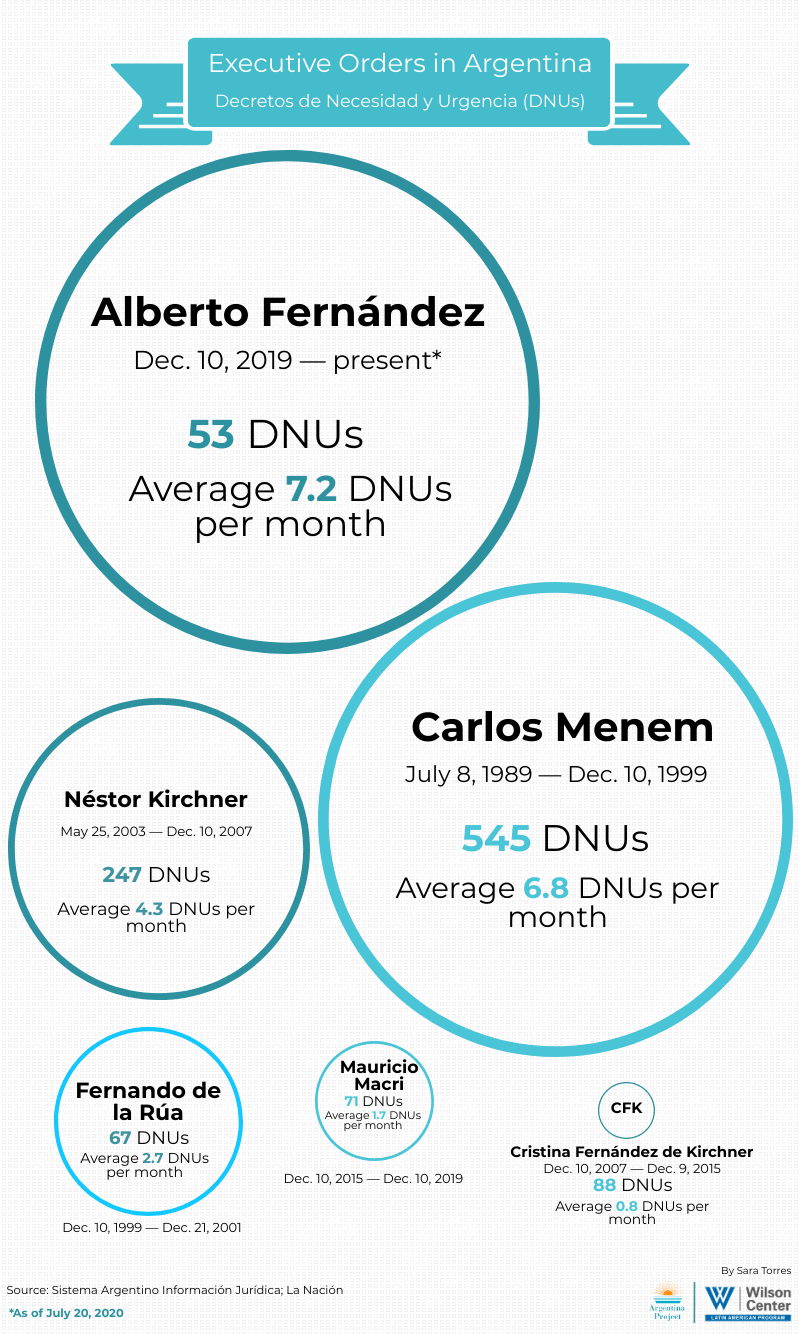 Infographic - Arg DNUs