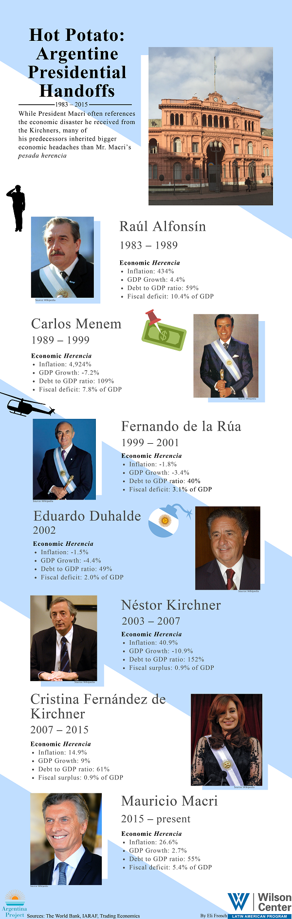 Infographic- Argentine Presidential Handoffs