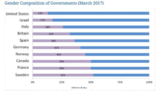 Gender Composition of Governments (March 2017)