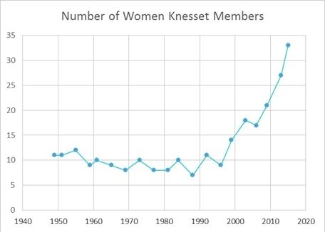 Number of Women Knesset Members