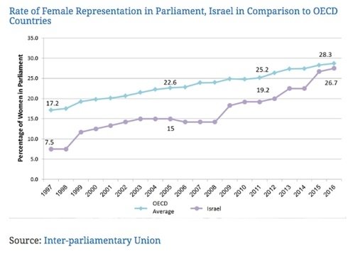 Rate of Female Representation in Parliament, Israel in Comparison to OECD Countries