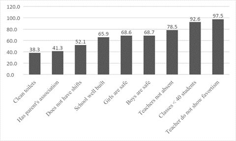 Figure 1. Components of social quality index, full sample