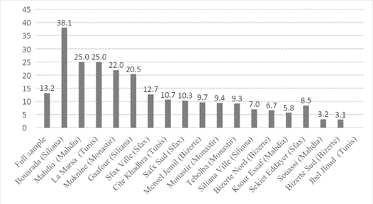 Figure 2. Proportion reporting a problem at school