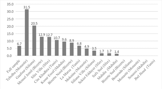 Figure 2. Proportion reporting a problem at school