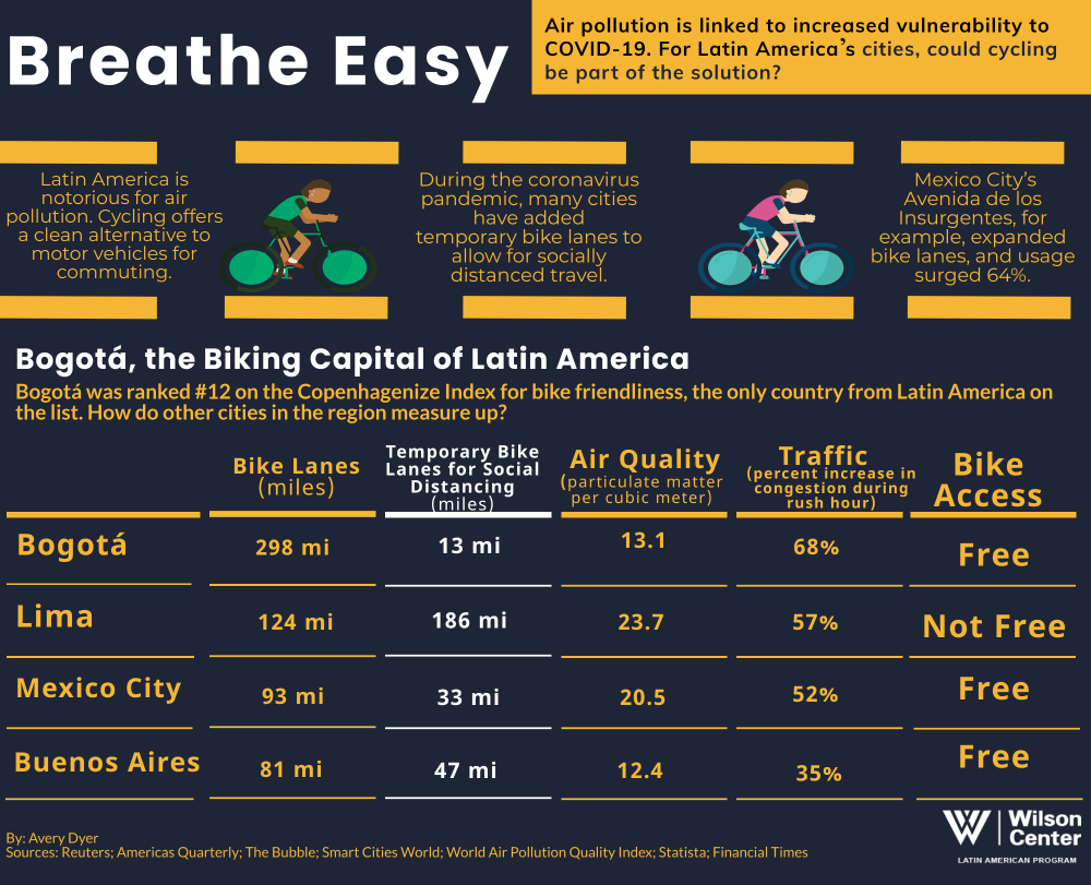Infographic - Biking in Latam