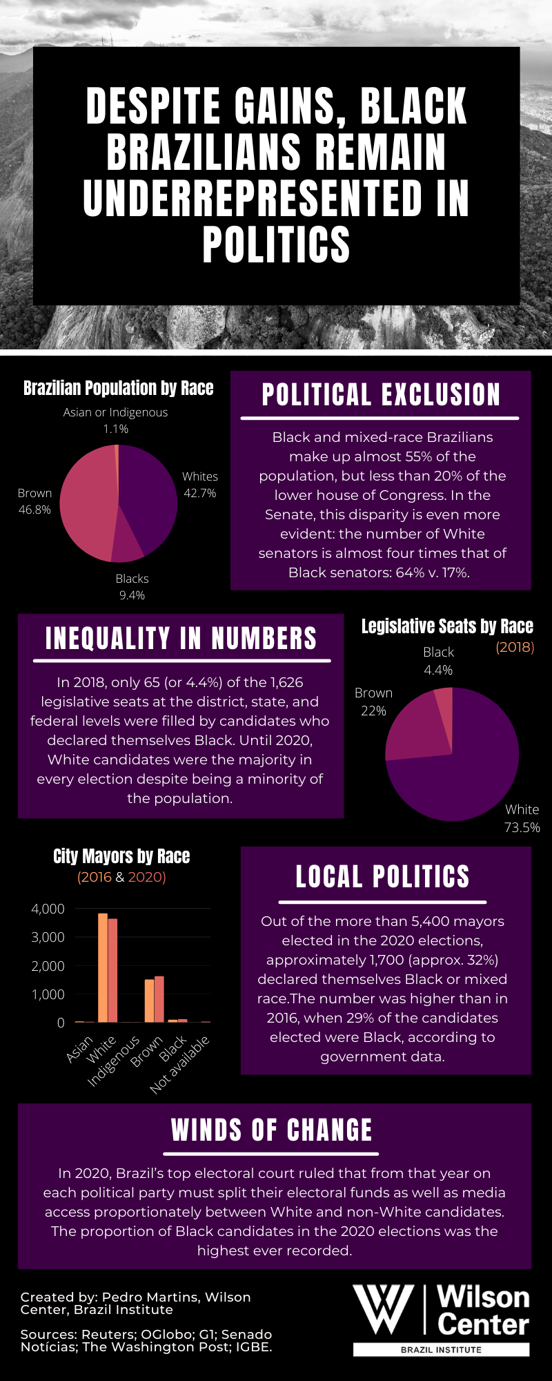 Despite Gains, Black Brazilians Remain Underrepresented in Politics