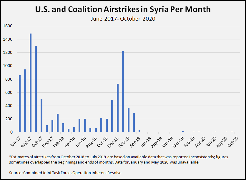 CJTF Strikes Syria 2017-20