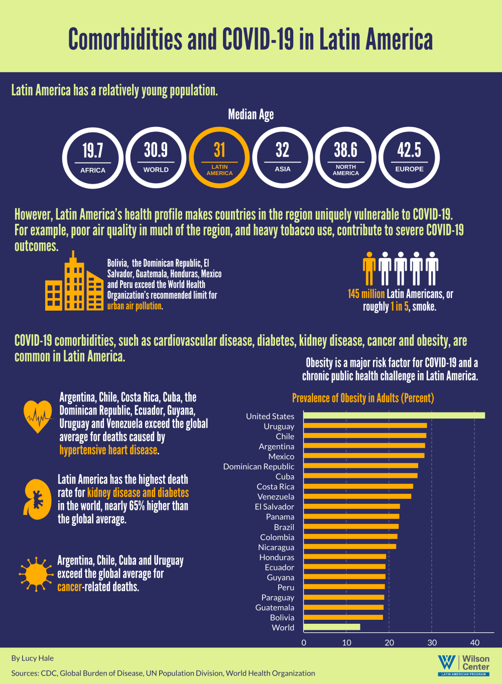 Infographic - Comorbidities Latam COVID19