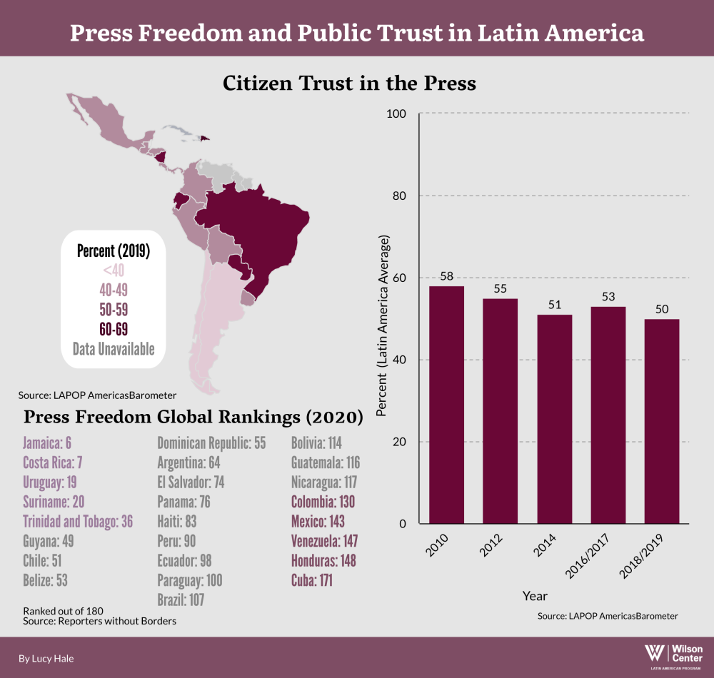 Infographic - Press freedom Latam