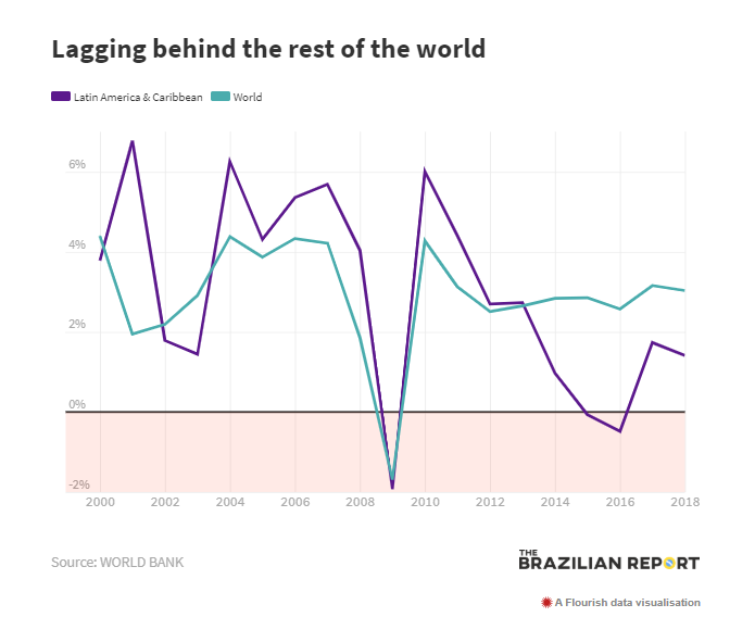 Widening Wealth Gap: Brazil's Elites Grow Richer, Faster – LatinAmerican  Post