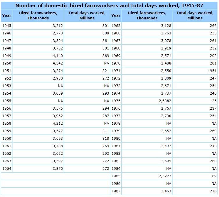 Number of domestic hired farmworkers