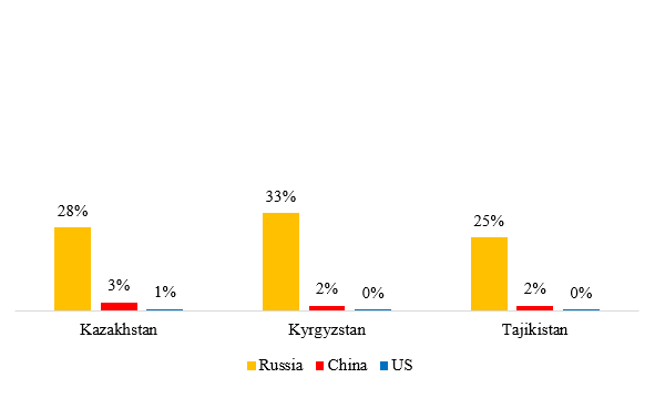 Proportion of respondents in each Central Asian country who named each great power as a country that they have visited within the last five years