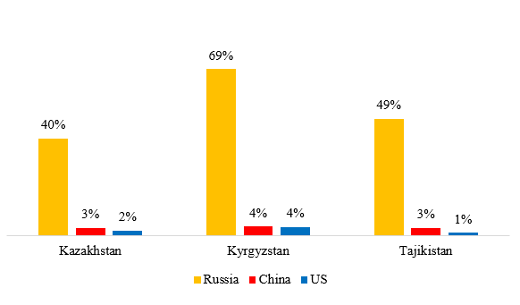 Proportion of respondents in each Central Asian country who named each great power as a country where there are relatives, friends, colleagues, etc. with whom the respondent keeps in contact