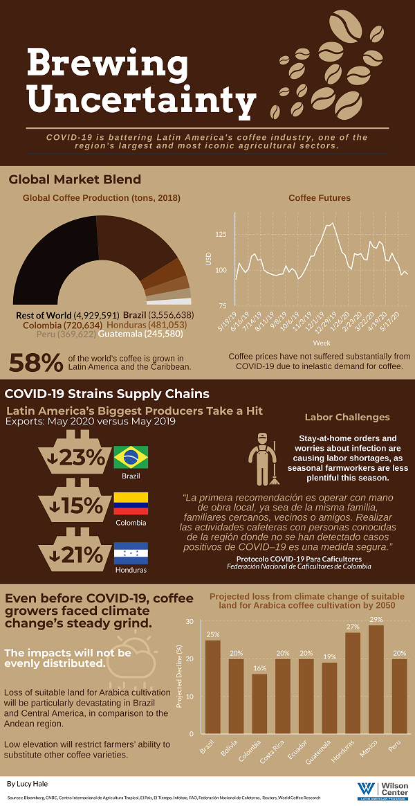 Infographic - Colombia coffee