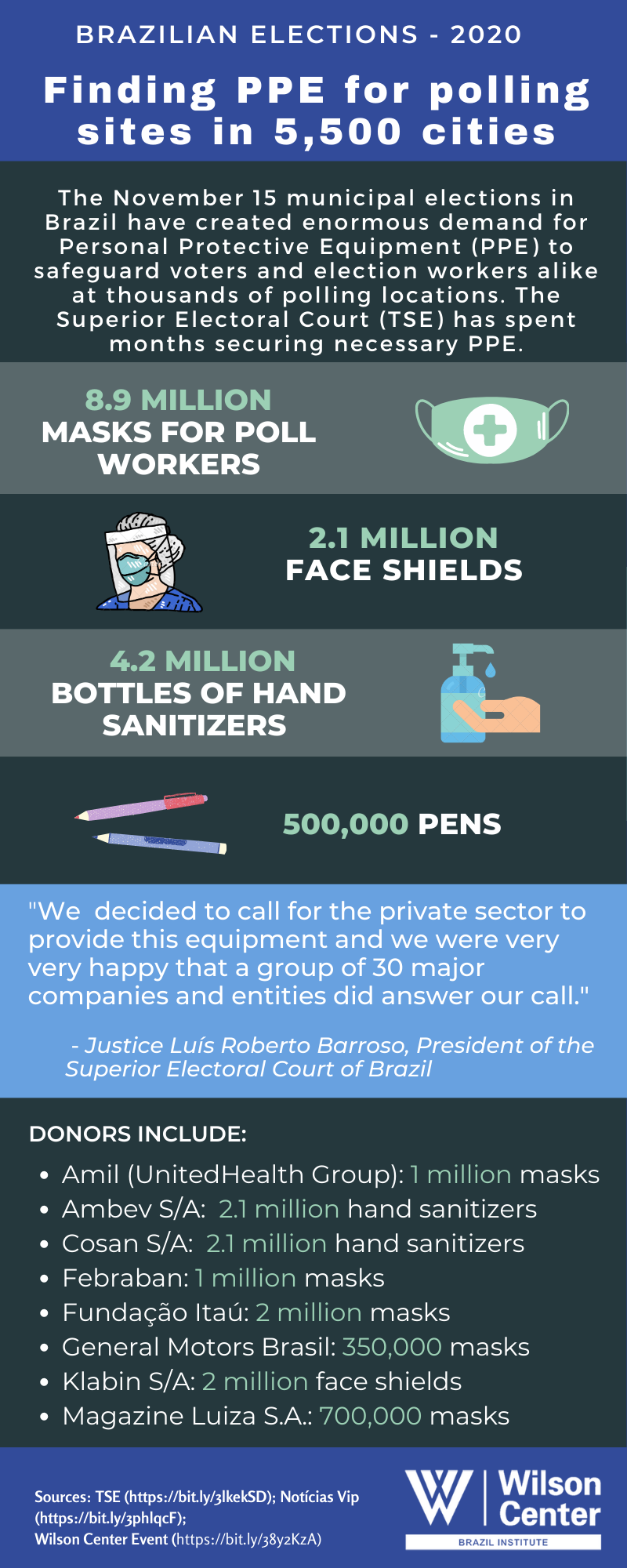 Infographic - BI - Finding PPE for Polling Sites in 5,500 Cities Across Brazil