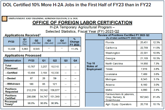DOL Certified 10% More H-2A Jobs in the First Half of FY23 than in FY22