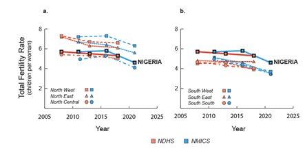 Total fertility rate: Nigeria’s North and South DHS and MICS. 