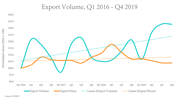 Image- Export Volume Q1 2016