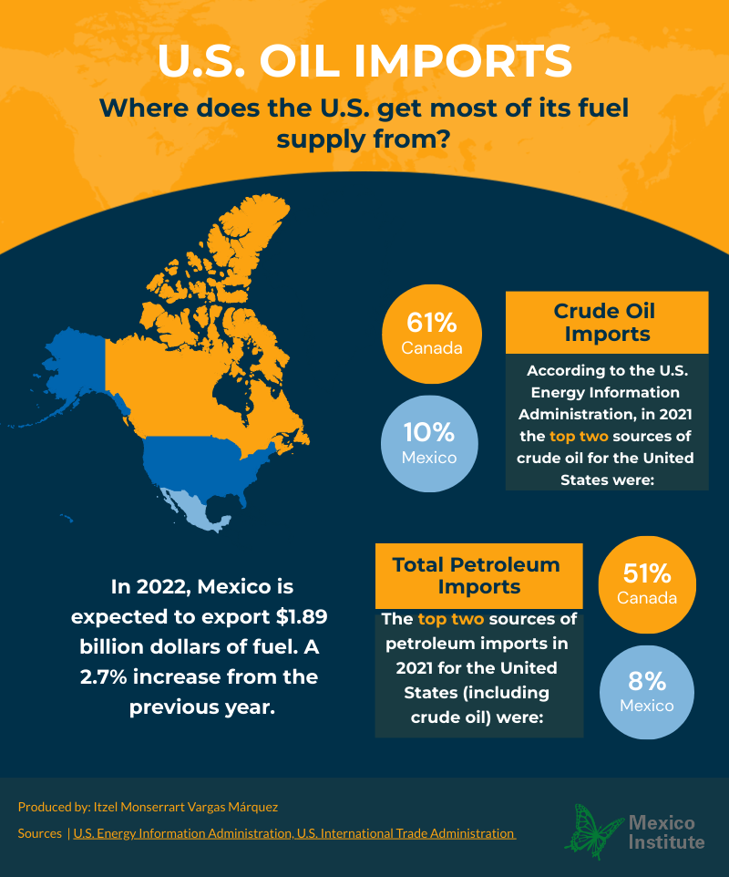 U.S. Oil Imports