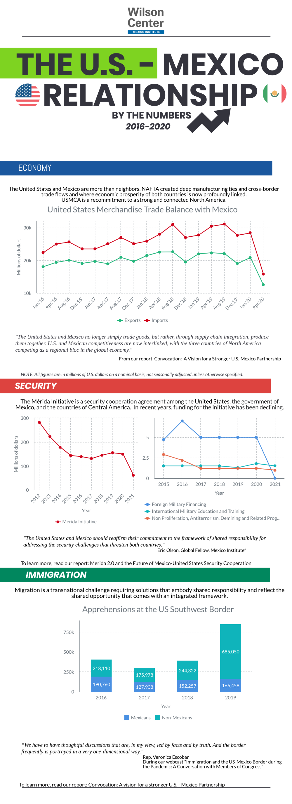 Infographic: US/MX relationship by the numbers