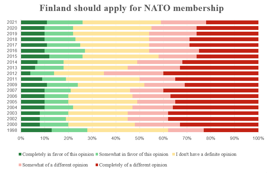 Finland NATO chart