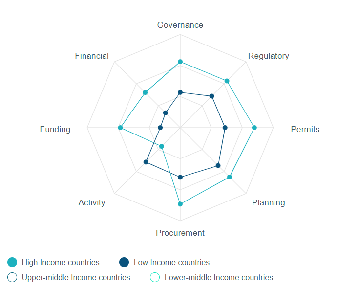 Graphic Comparing InfraCompass metrics across high- and low-income countries