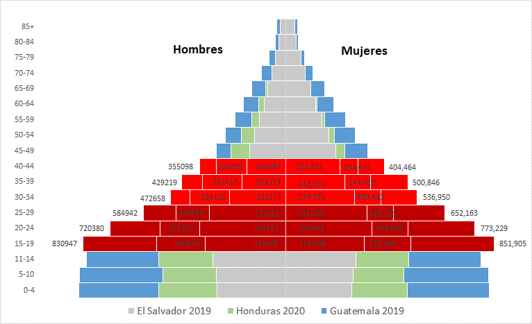 Pirámides poblacionales de El Salvador, Honduras y Guatemala (años 2019 y 2020).