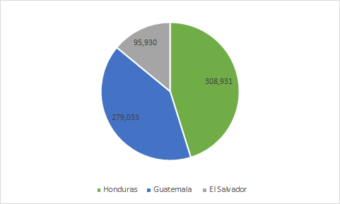 Número de detenciones en la frontera EE.UU.-México por país de adultos viajando solos y de individuos en unidades familiares (año fiscal 2021).