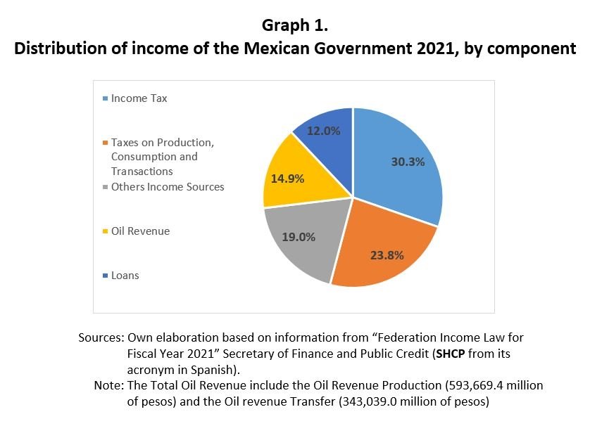 graph 1 - oil revenues expert take ricardo mora-tellez
