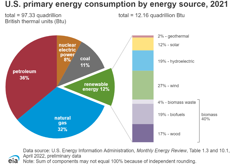 Pie Chart: U.S. Primary Energy Consumption by Energy Source, 2021