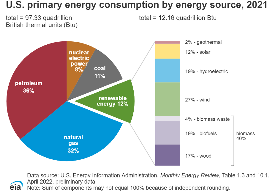 U.S. to spend more than $500 billion on climate over a decade under three  laws, study says