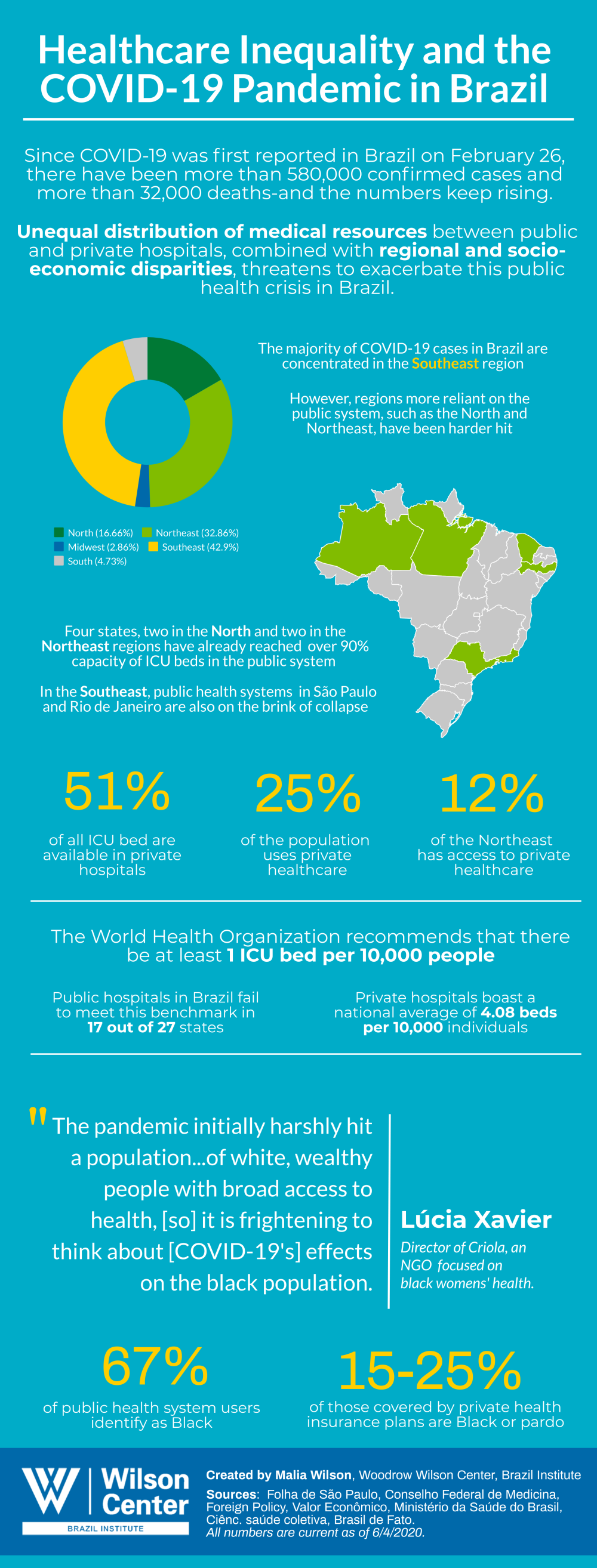 Healthcare Inequality and the COVID-19 Pandemic in Brazil